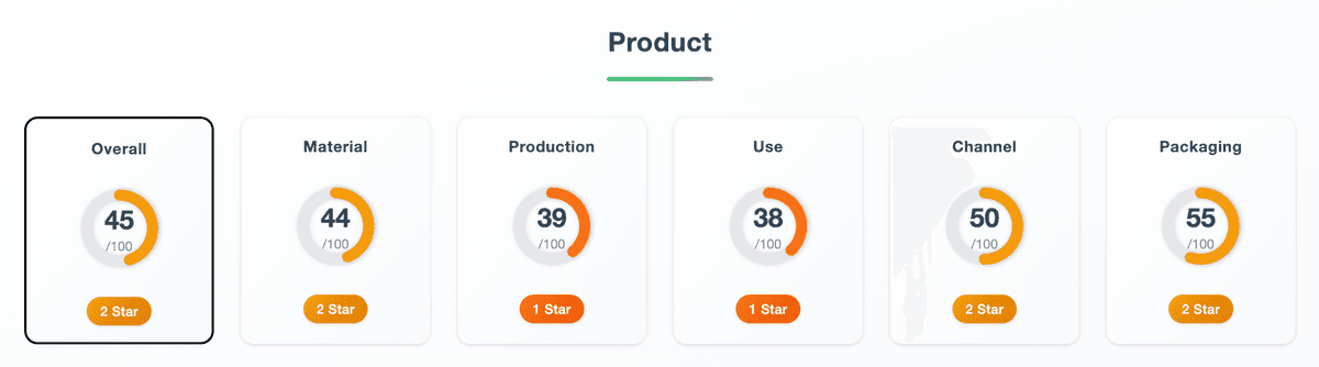 SustaINdex Score Chart